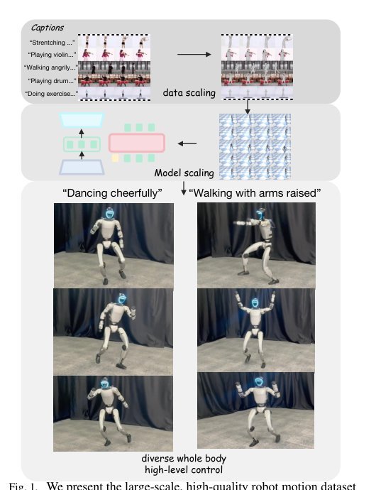Unveiling the Impact of Data and Model Scaling on High-Level Control for Humanoid Robots Figure 1