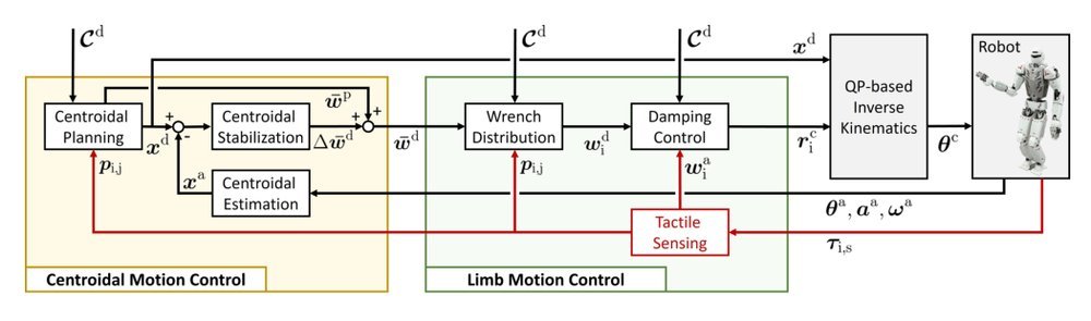 Whole-body Multi-contact Motion Control for Humanoid Robots Based on Distributed Tactile Sensors Figure 1
