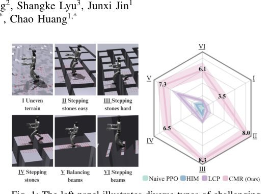 CMR: Contractive Mapping Embeddings for Robust Humanoid Locomotion on Unstructured Terrains Figure 1