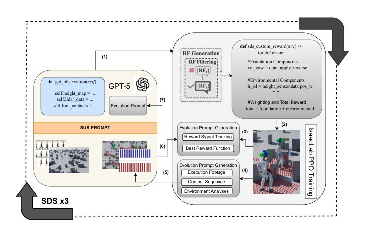 E-SDS: Environment-aware See it, Do it, Sorted - Automated Environment-Aware Reinforcement Learning for Humanoid Locomotion Figure 1