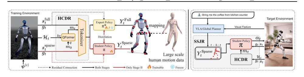 HoRD: Robust Humanoid Control via History-Conditioned Reinforcement Learning and Online Distillation Figure 1