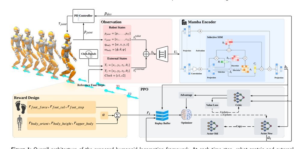 HuMam: Humanoid Motion Control via End-to-End Deep RL with Mamba Figure 1