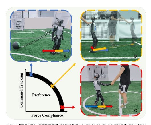 Preference-Conditioned Multi-Objective RL for Integrated Command Tracking and Force Compliance in Humanoid Locomotion Figure 1