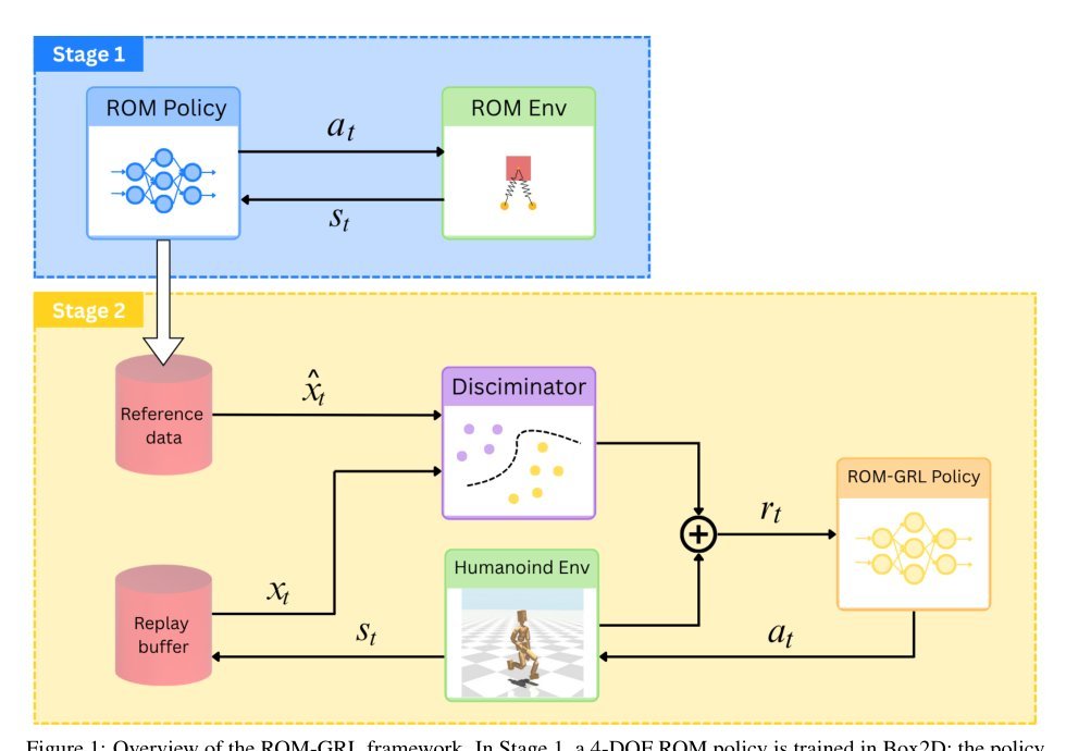 Reduced-Order Model-Guided RL for Demonstration-Free Humanoid Locomotion Figure 1