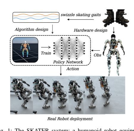 SKATER: Synthesized Kinematics for Advanced Traversing Efficiency on a Humanoid Robot via Roller Skate Swizzles Figure 1