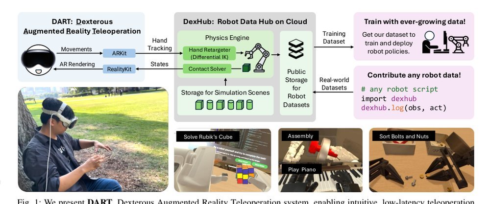 DexHub and DART: Towards Internet-Scale Robot Data Collection Figure 1