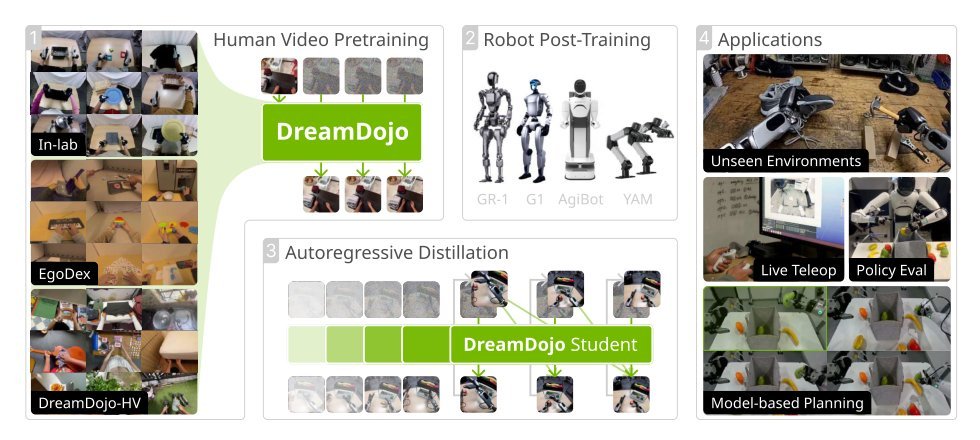 DreamDojo: A Generalist Robot World Model from Large-Scale Human Videos Figure 1