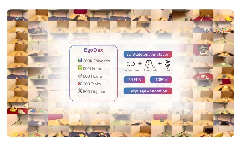 EgoDex: Learning Dexterous Manipulation from Large-Scale Egocentric Video Figure 1