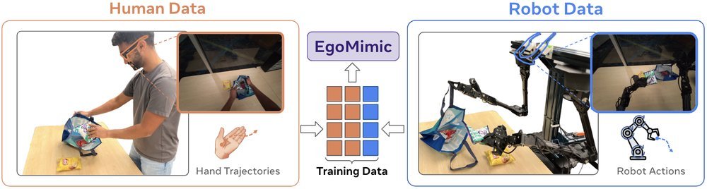 EgoMimic: Scaling Imitation Learning via Egocentric Video Figure 1