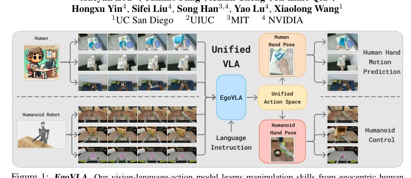 EgoVLA: Learning Vision-Language-Action Models from Egocentric Human Videos Figure 1