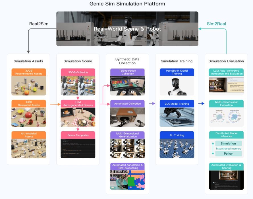Genie Sim 3.0 : A High-Fidelity Comprehensive Simulation Platform for Humanoid Robot Figure 1