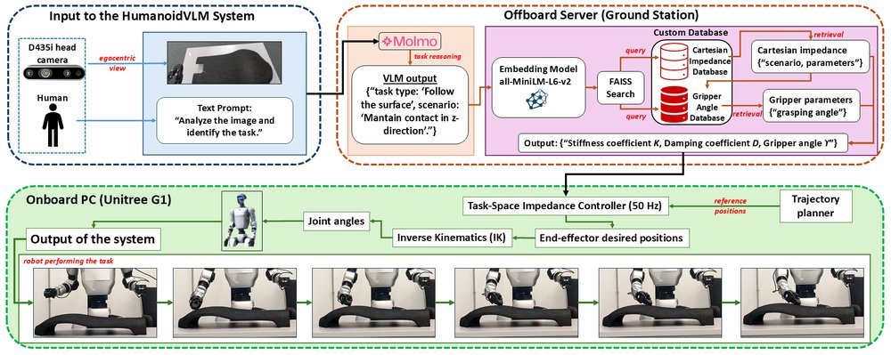 HumanoidVLM: Vision-Language-Guided Impedance Control for Contact-Rich Humanoid Manipulation Figure 1