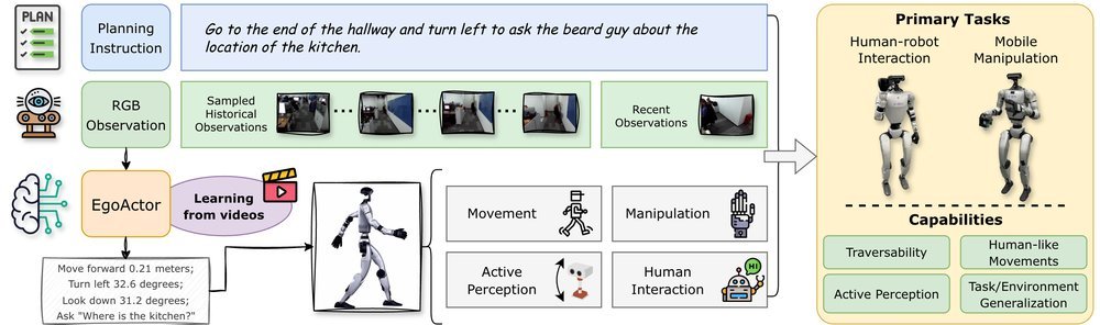 EgoActor: Grounding Task Planning into Spatial-aware Egocentric Actions for Humanoid Robots via Visual-Language Models Figure 1