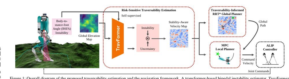 STATE-NAV: Stability-Aware Traversability Estimation for Bipedal Navigation on Rough Terrain Figure 1
