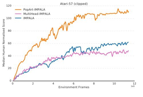 Multi-task Deep Reinforcement Learning with PopArt Figure 1