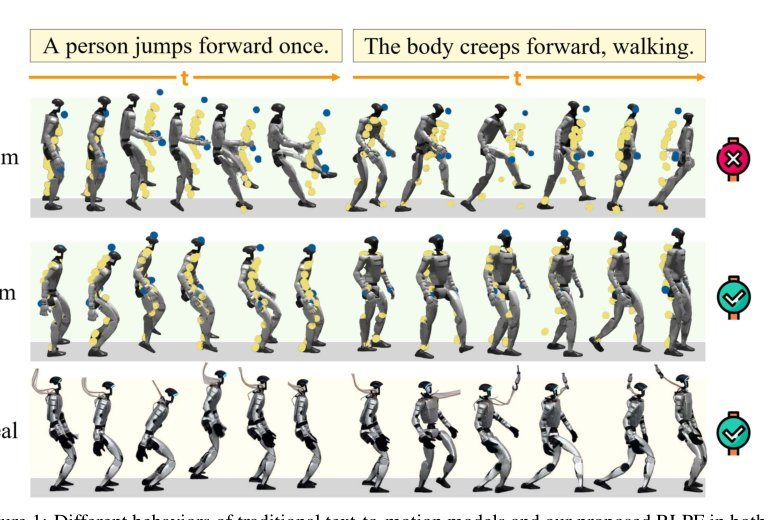 RL from Physical Feedback: Aligning Large Motion Models with Humanoid Control Figure 1