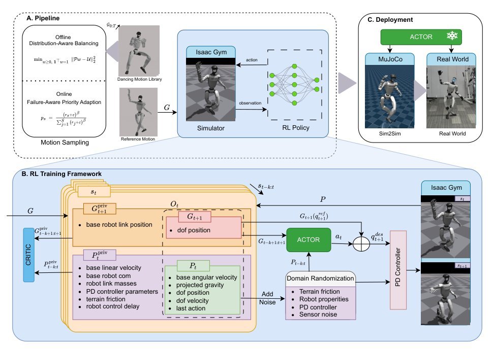 RobotDancing: Residual-Action RL Enables Robust Long-Horizon Humanoid Motion Tracking Figure 1