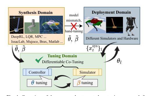 DiffCoTune: Differentiable Co-Tuning for Cross-domain Robot Control Figure 1