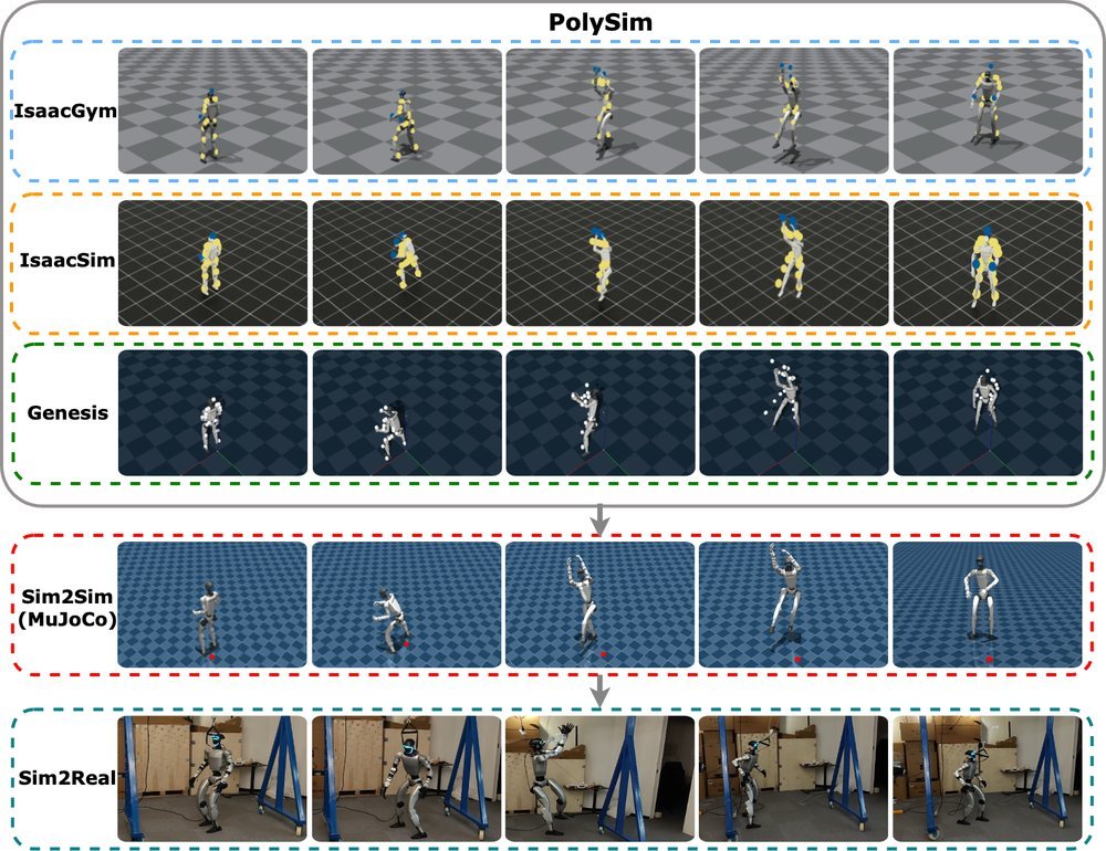 PolySim: Bridging the Sim-to-Real Gap for Humanoid Control via Multi-Simulator Dynamics Randomization Figure 1