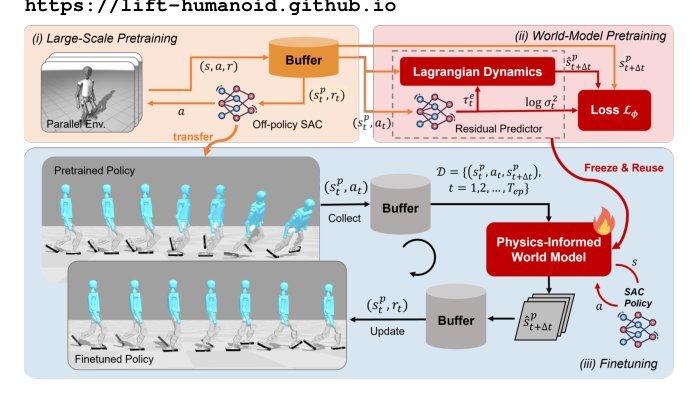 Towards Bridging the Gap between Large-Scale Pretraining and Efficient Finetuning for Humanoid Control Figure 1