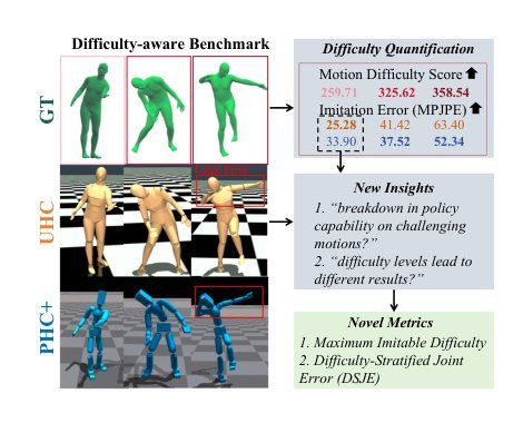 Benchmarking Humanoid Imitation Learning with Motion Difficulty Figure 1