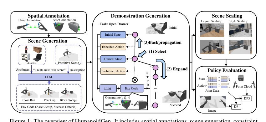 HumanoidGen: Data Generation for Bimanual Dexterous Manipulation via LLM Reasoning Figure 1