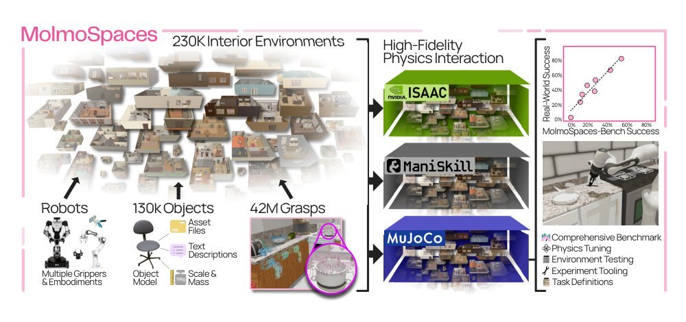 MolmoSpaces: A Large-Scale Open Ecosystem for Robot Navigation and Manipulation Figure 1