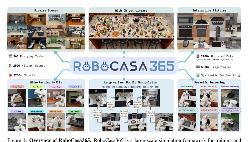 RoboCasa365: A Large-Scale Simulation Framework for Training and Benchmarking Generalist Robots Figure 1