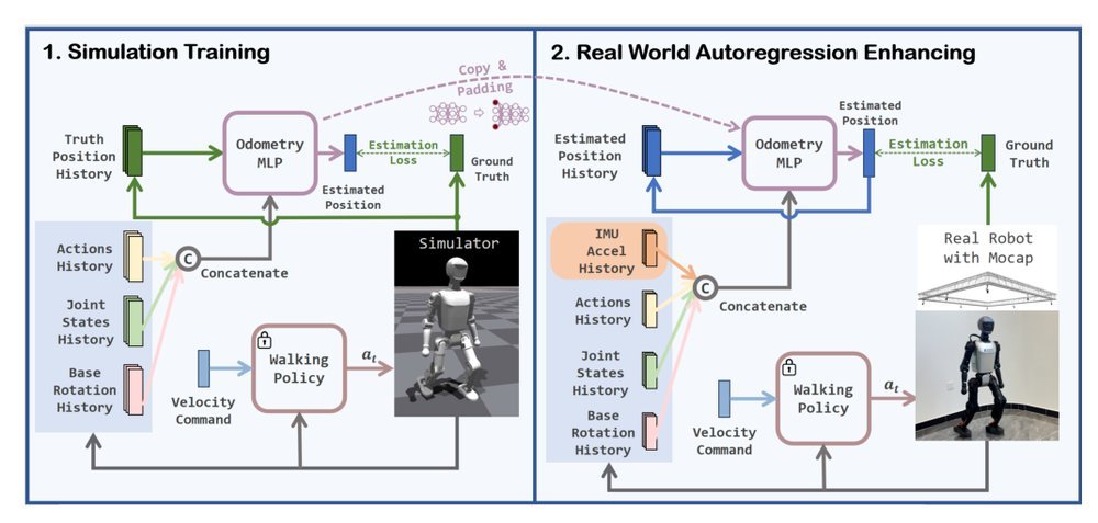 AutoOdom: Learning Auto-regressive Proprioceptive Odometry for Legged Locomotion Figure 1