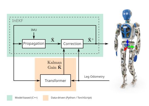 InEKFormer: A Hybrid State Estimator for Humanoid Robots Figure 1