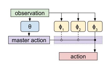 Meta Learning Shared Hierarchies Figure 1