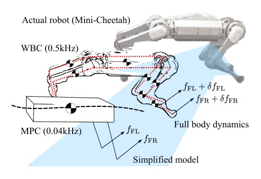 Highly Dynamic Quadruped Locomotion via Whole-Body Impulse Control and Model Predictive Control Figure 1