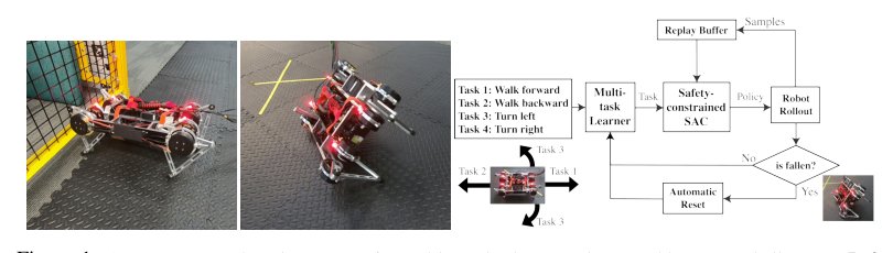 Learning to Walk in the Real World with Minimal Human Effort Figure 1
