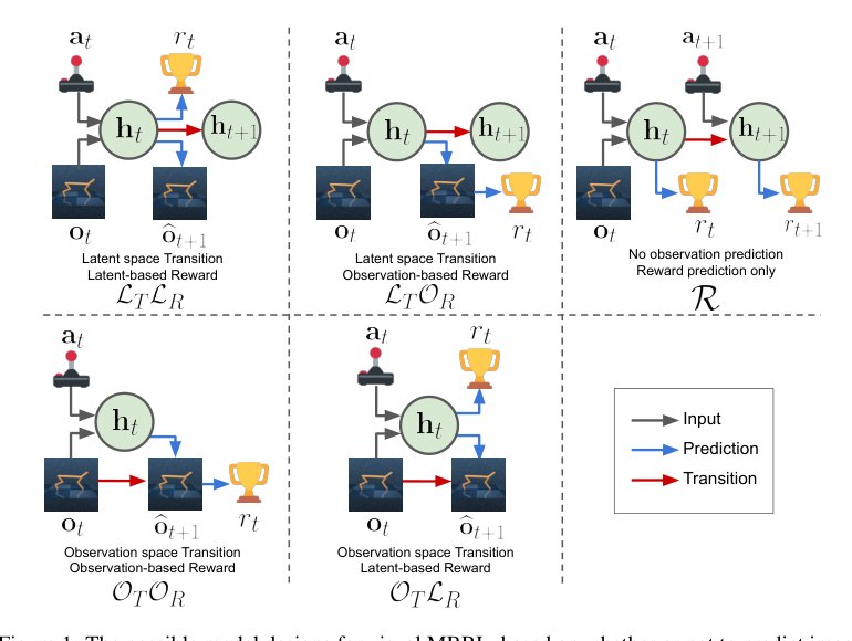 Models, Pixels, and Rewards: Evaluating Design Trade-offs in Visual Model-Based Reinforcement Learning Figure 1