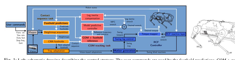 Mpc-based controller with terrain insight for dynamic legged locomotion Figure 1