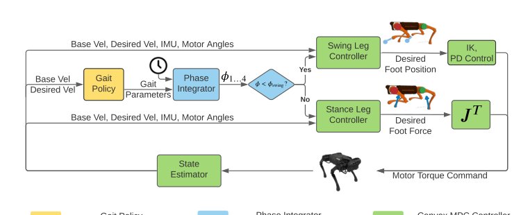 Fast and Efficient Locomotion via Learned Gait Transitions Figure 1