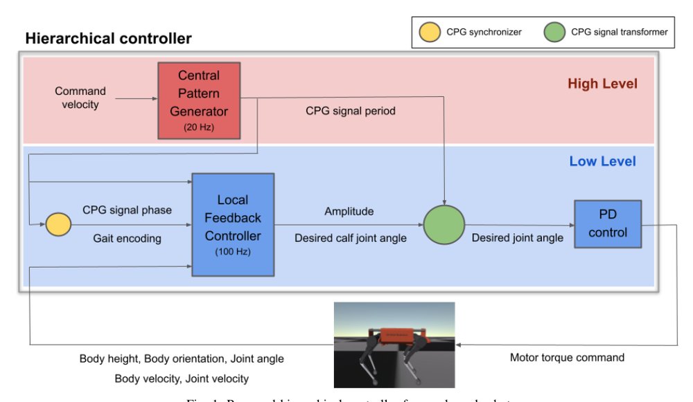 Learning multiple gaits of quadruped robot using hierarchical reinforcement learning Figure 1