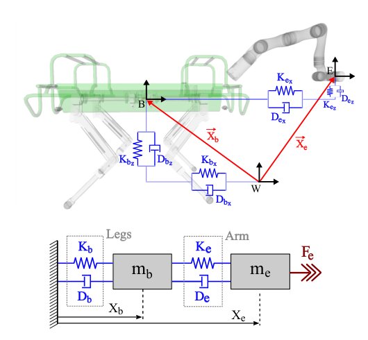 A Whole-Body Controller Based on a Simplified Template for Rendering Impedances in Quadruped Manipulators Figure 1