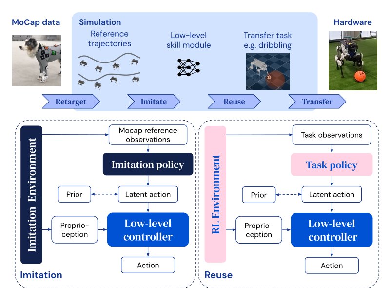Imitate and Repurpose: Learning Reusable Robot Movement Skills From Human and Animal Behaviors Figure 1