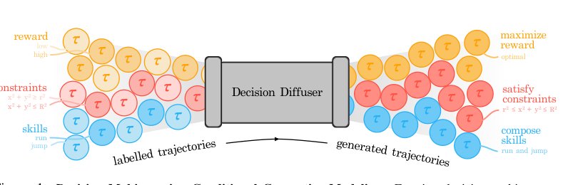 Is Conditional Generative Modeling all you need for Decision-Making? Figure 1
