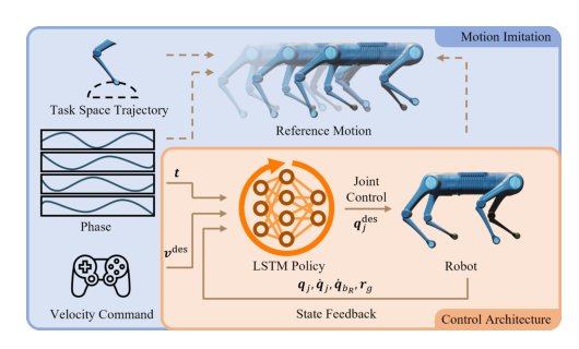 Learning Free Gait Transition for Quadruped Robots via Phase-Guided Controller Figure 1