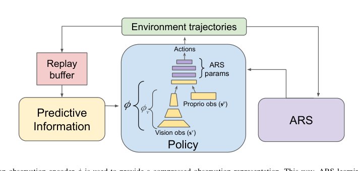 PI-ARS: Accelerating Evolution-Learned Visual-Locomotion with Predictive Information Representations Figure 1