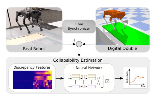 Real-time Digital Double Framework to Predict Collapsible Terrains for Legged Robots Figure 1
