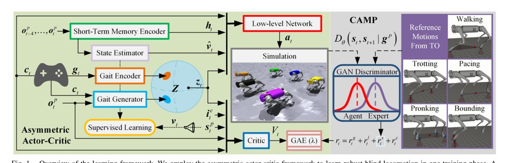 Learning Multiple Gaits within Latent Space for Quadruped Robots Figure 1