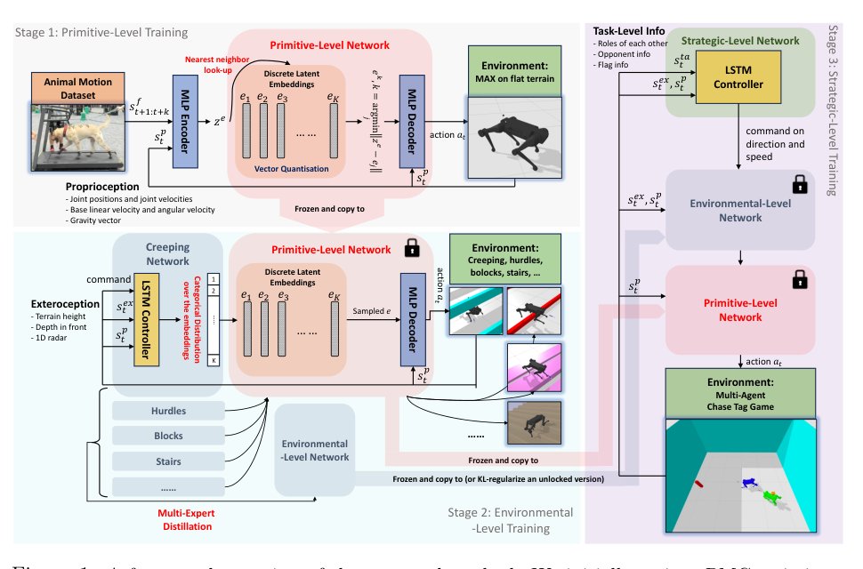 Lifelike Agility and Play on Quadrupedal Robots using Reinforcement Learning and Generative Pre-trained Models Figure 1