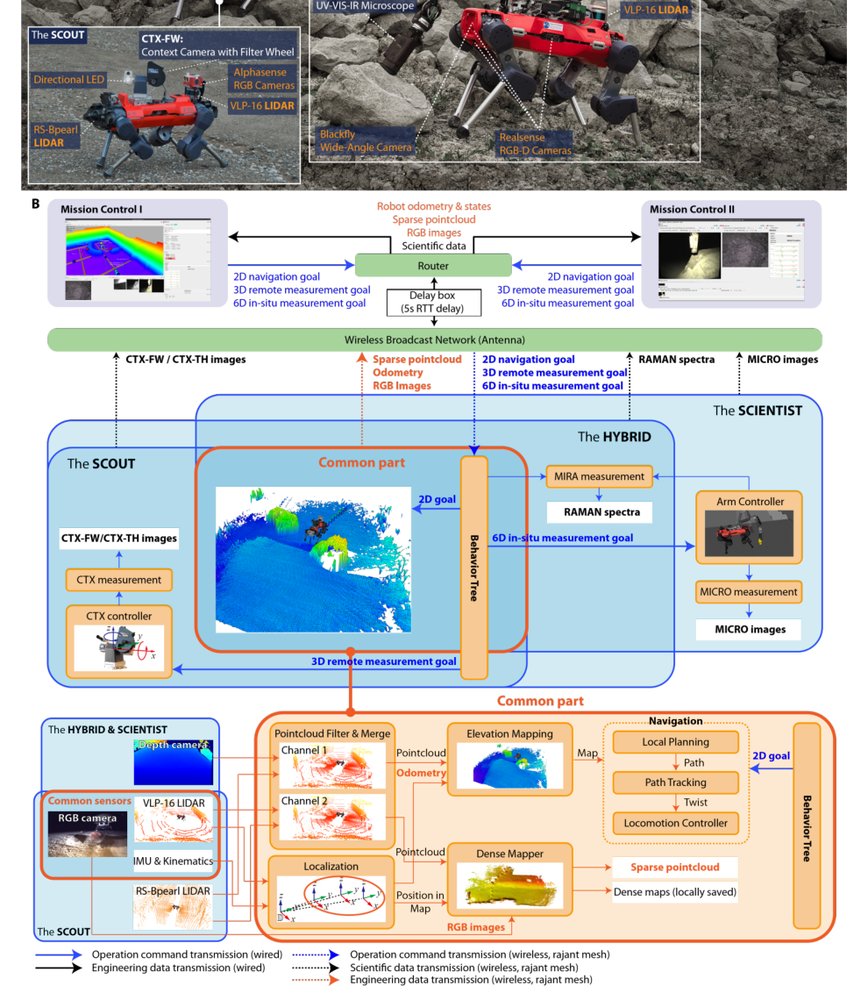 Scientific Exploration of Challenging Planetary Analog Environments with a Team of Legged Robots Figure 1