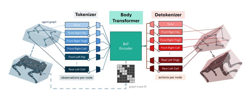 Body Transformer: Leveraging Robot Embodiment for Policy Learning Figure 1