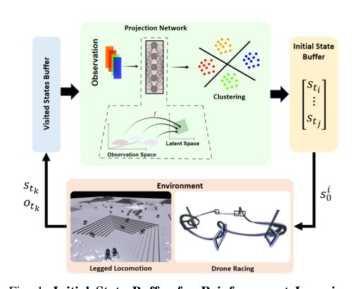 Contrastive Initial State Buffer for Reinforcement Learning Figure 1