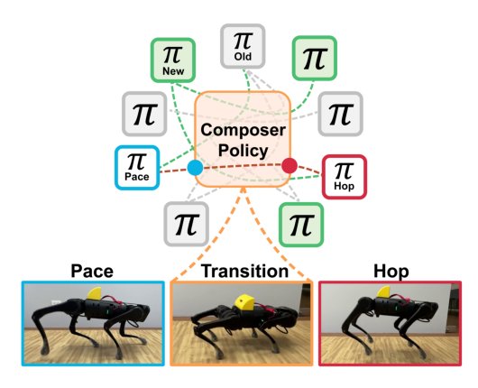 Expert Composer Policy: Scalable Skill Repertoire for Quadruped Robots Figure 1