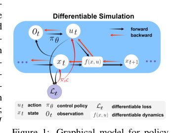 Learning Quadruped Locomotion using Differentiable Simulation Figure 1